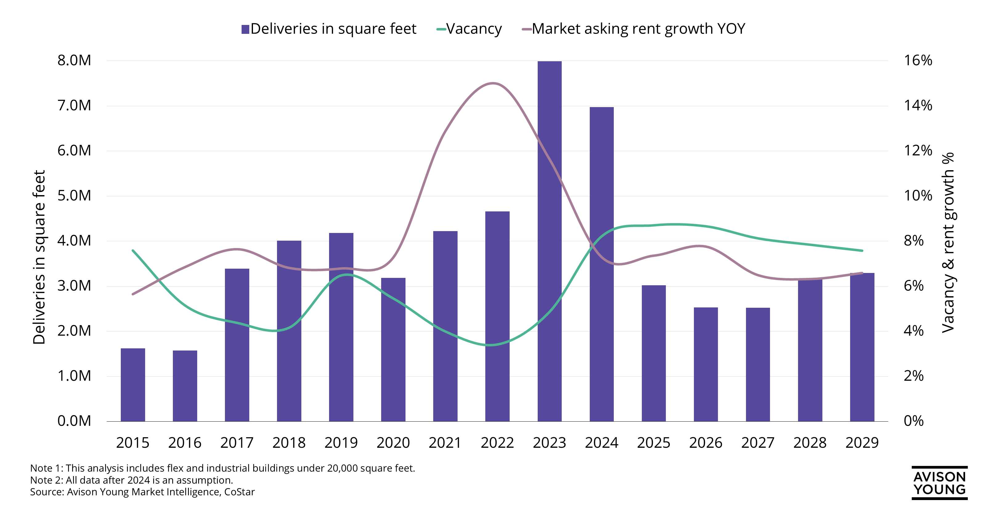 graph of Orlando deliveries in square feet compared to vacancy and market asking rent growth year over year from 2015 to 2029 with the most deliveries occurring in 2023 and 2024